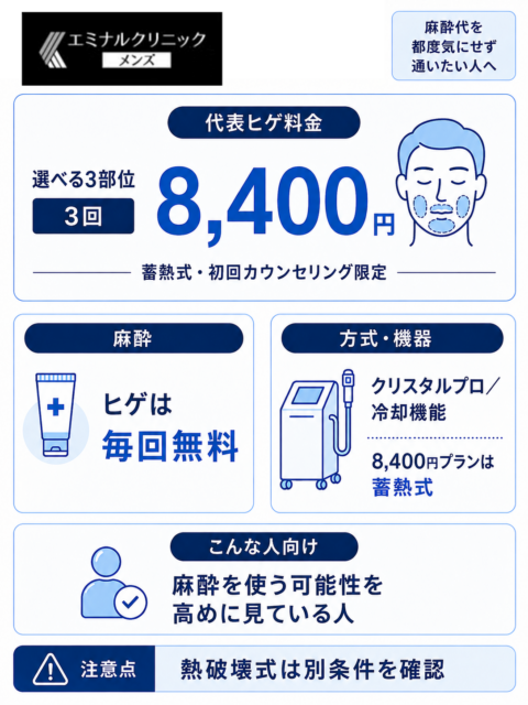 エミナルクリニック ヒゲ脱毛料金と麻酔条件
