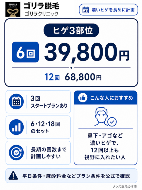 ゴリラクリニック_ヒゲ3部位6回12回の料金と長期プラン