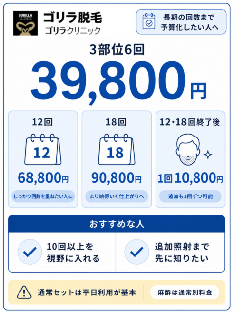 ゴリラクリニック_ヒゲ脱毛3部位6回39800円と追加照射料金