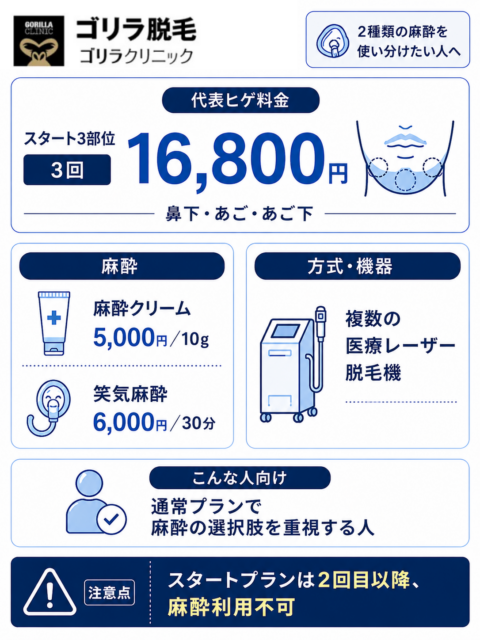 ゴリラクリニック_ヒゲ脱毛料金と麻酔条件