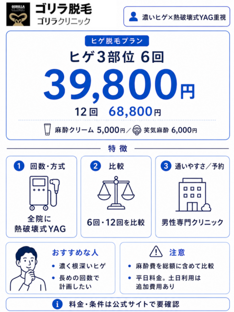 ゴリラクリニックのヒゲ脱毛料金と特徴