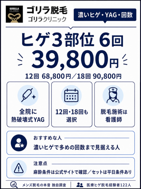 ゴリラクリニックヒゲ3部位6回39800円と特徴