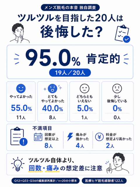 ツルツルを目指した20人のヒゲ脱毛評価
