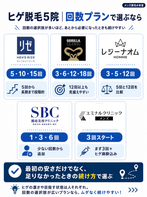 ヒゲ脱毛5院比較_回数プランで選ぶクリニック一覧