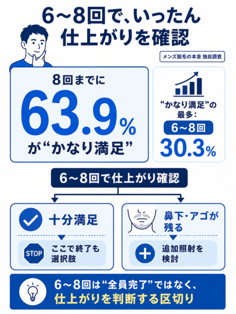 ヒゲ脱毛6〜8回_63.9％がかなり満足_仕上がり確認の目安
