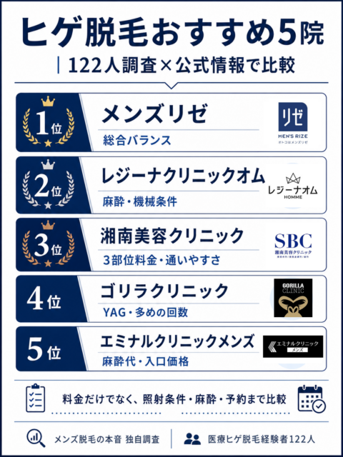 ヒゲ脱毛おすすめ5院_122人調査と公式情報で比較