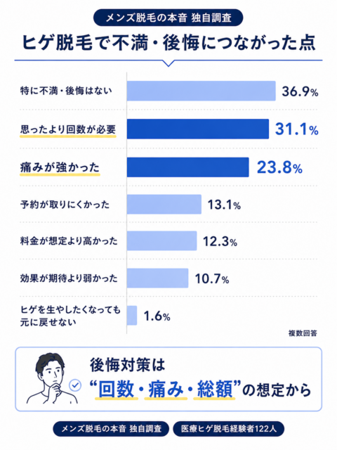ヒゲ脱毛で不満・後悔につながった点