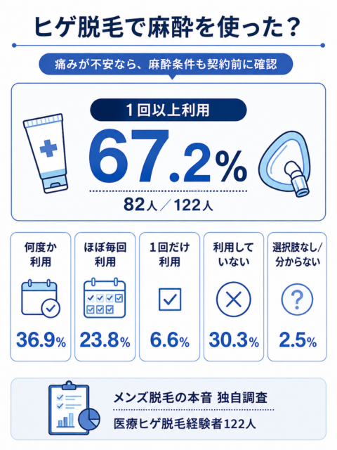 ヒゲ脱毛で麻酔を使った人67.2パーセント_122人調査(1)