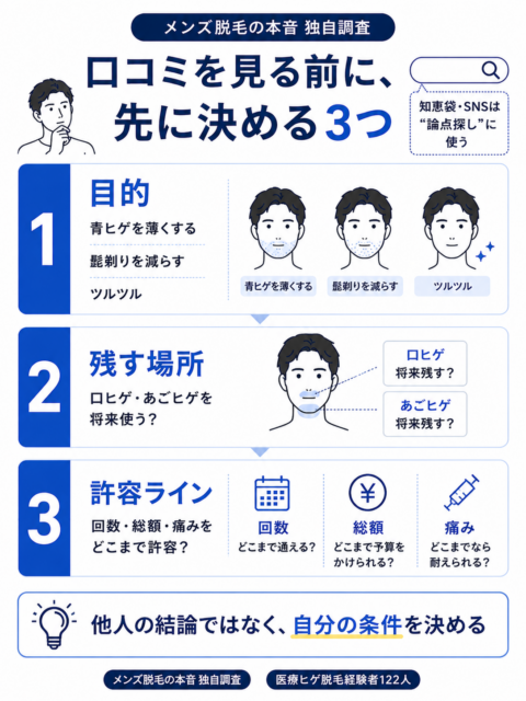 ヒゲ脱毛の口コミを見る前に決める3つの条件