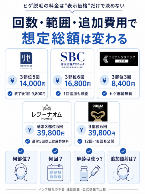 ヒゲ脱毛の料金比較_回数範囲追加費用で想定総額は変わる