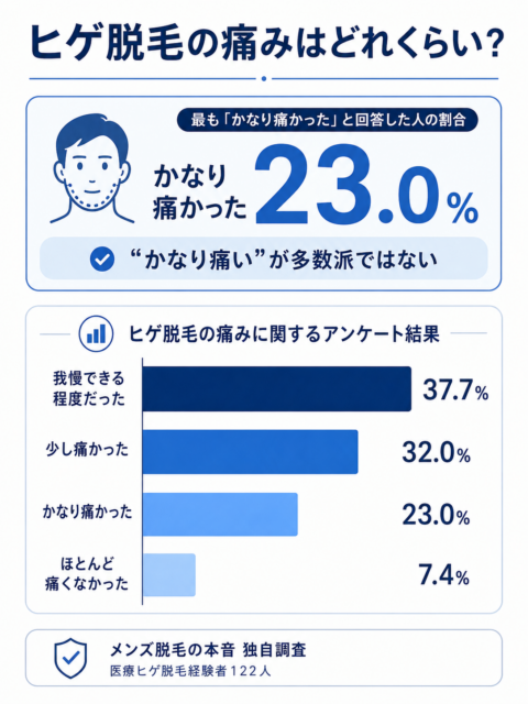 ヒゲ脱毛の痛みはどれくらい_医療ヒゲ脱毛経験者122人調査