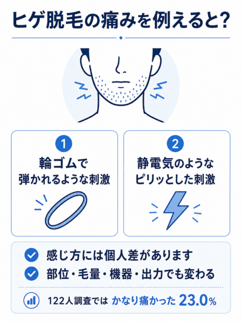 ヒゲ脱毛の痛みを例えると_輪ゴムと静電気のような刺激