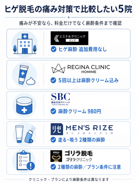 ヒゲ脱毛の痛み対策で比較したい5院