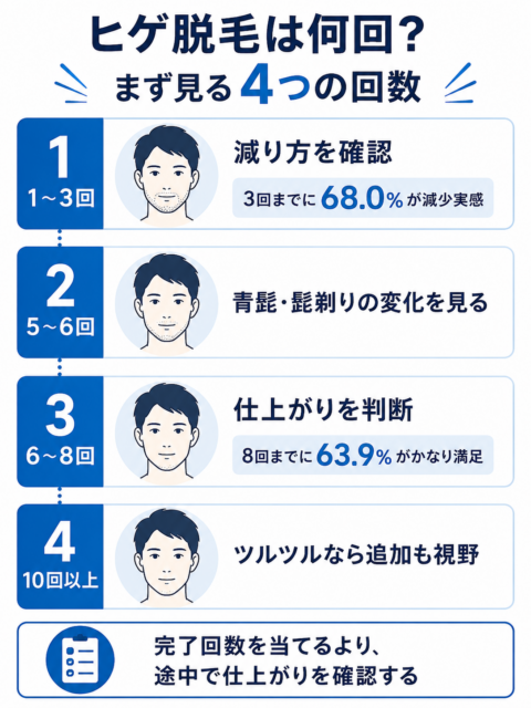 ヒゲ脱毛は何回_1〜3回から10回以上の判断目安