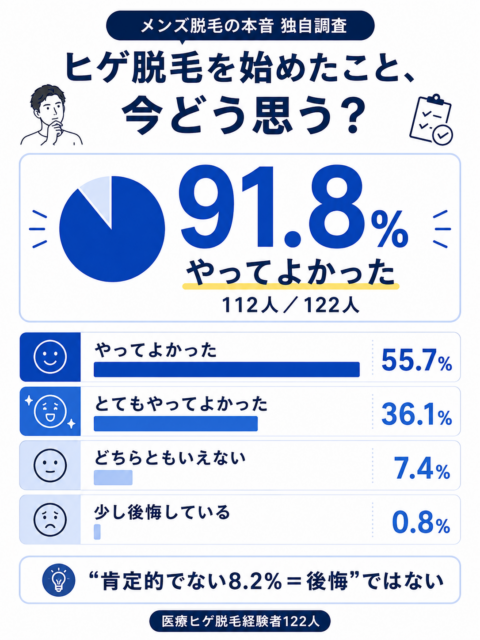 ヒゲ脱毛を始めた122人の満足度調査