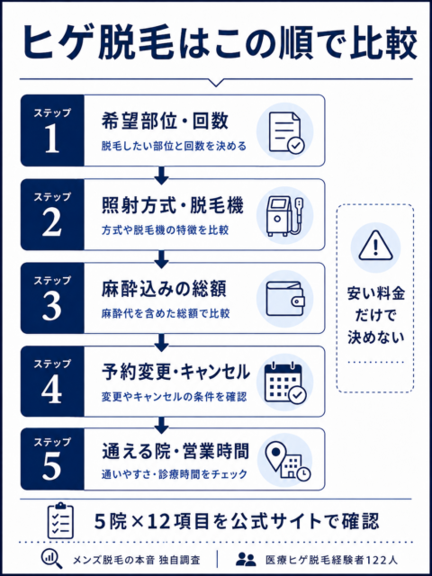 ヒゲ脱毛クリニックを比較する5ステップ