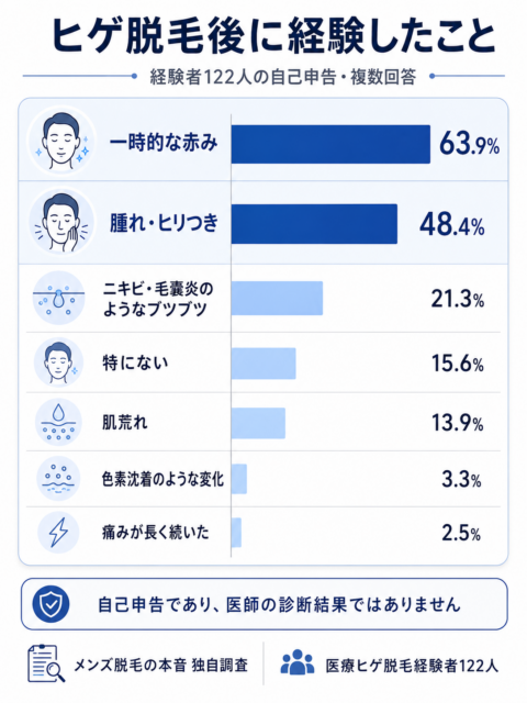 ヒゲ脱毛後-赤みヒリつき-経験者122人調査