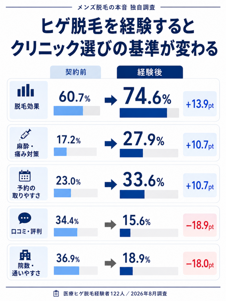 ヒゲ脱毛経験前後で選ぶ基準はどう変わった？