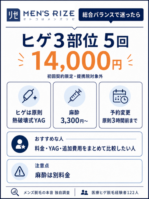 メンズリゼ_ヒゲ3部位5回14000円と特徴