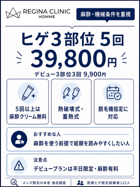 レジーナクリニックオム_ヒゲ3部位5回39800円と特徴