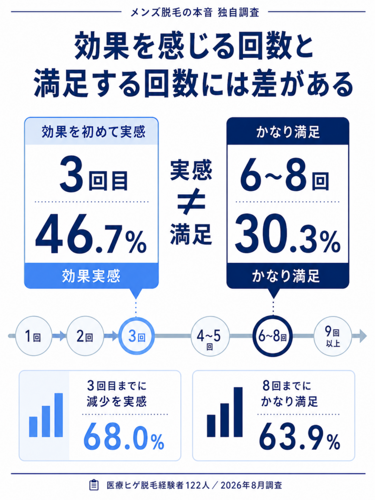 効果実感と満足までの回数