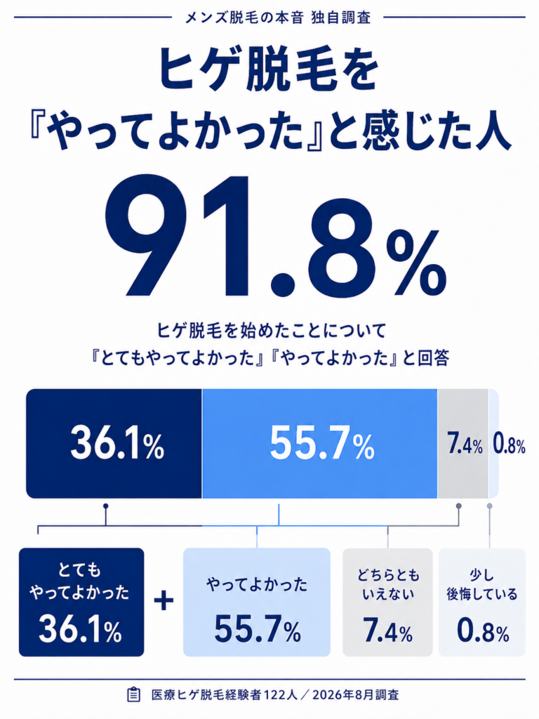 医療ヒゲ脱毛経験者122人 調査結果