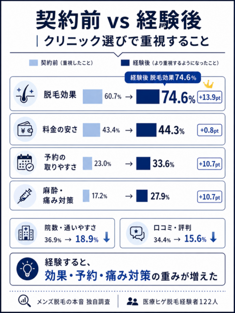 契約前と経験後_クリニック選びで重視すること比較