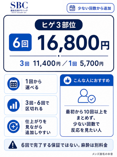 湘南美容クリニック_ヒゲ3部位1回3回6回の料金と追加目安