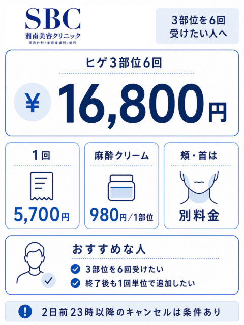 湘南美容クリニック_ヒゲ脱毛3部位6回16800円と追加料金