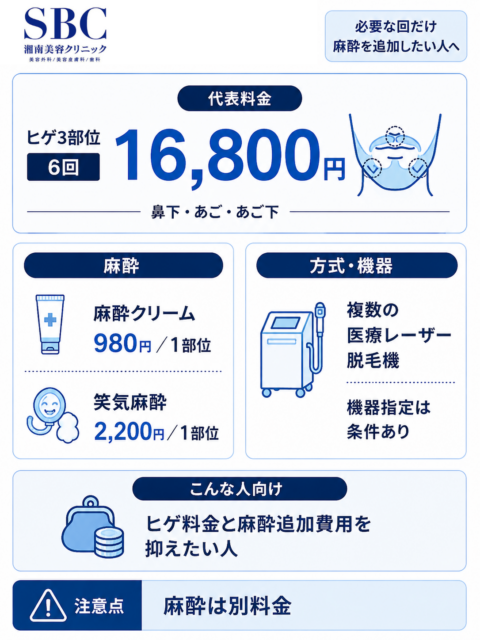 湘南美容クリニック_ヒゲ脱毛料金と麻酔条件