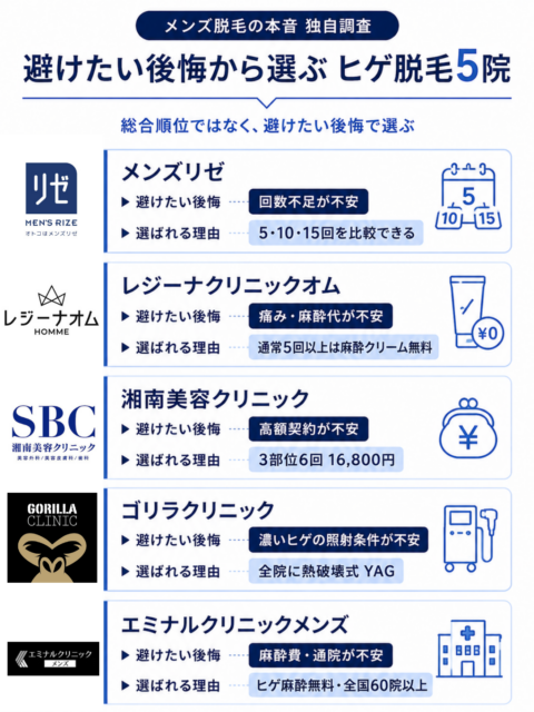 避けたい後悔から選ぶヒゲ脱毛5院比較