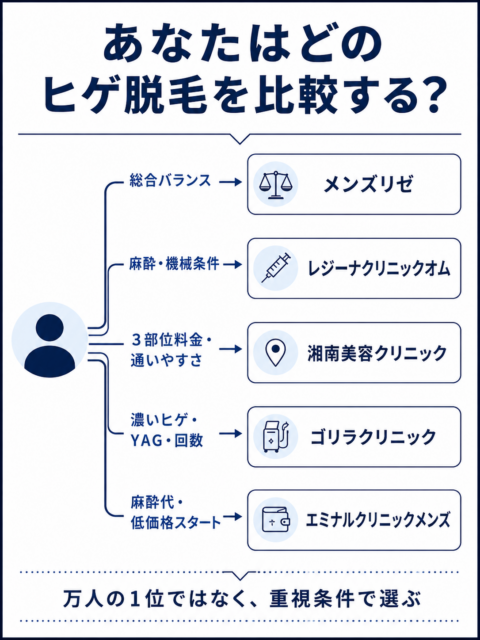重視条件別に選ぶヒゲ脱毛クリニック5院比較