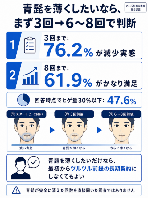 青髭脱毛_まず3回から6〜8回で見た目を判断
