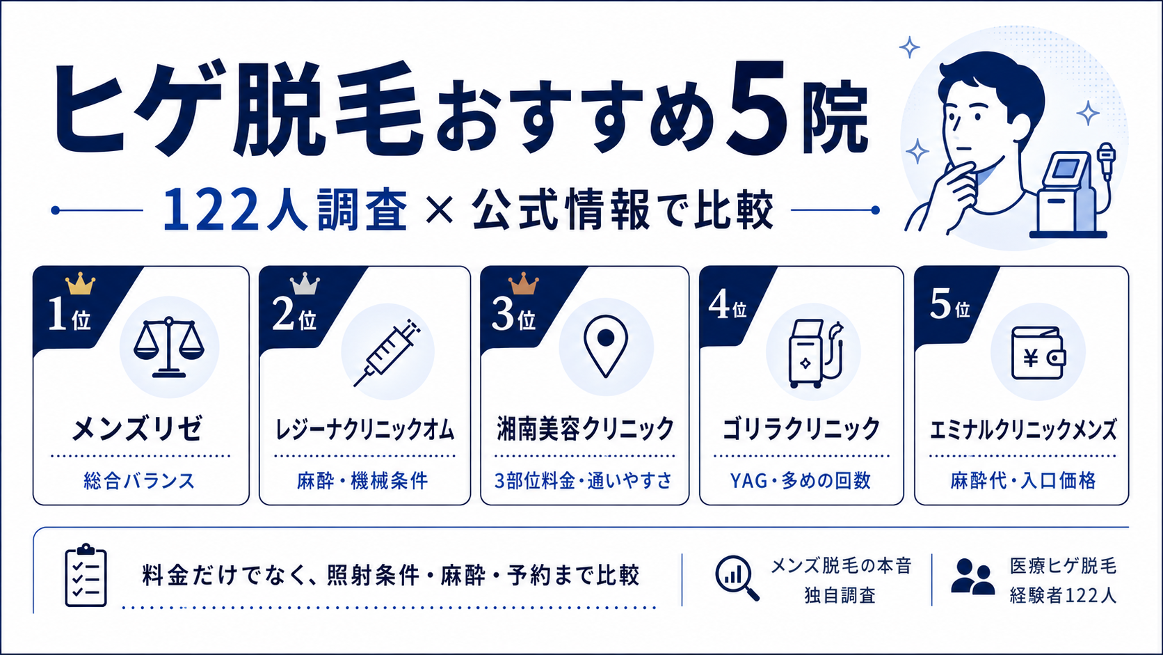 ヒゲ脱毛おすすめ5院 122人に独自調査し徹底比較